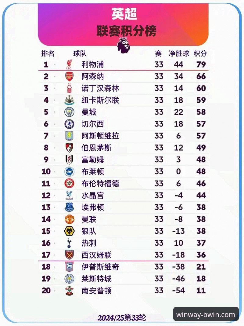 揭秘英超5月积分榜背后的真相：阿森纳领跑，曼城仅列第五